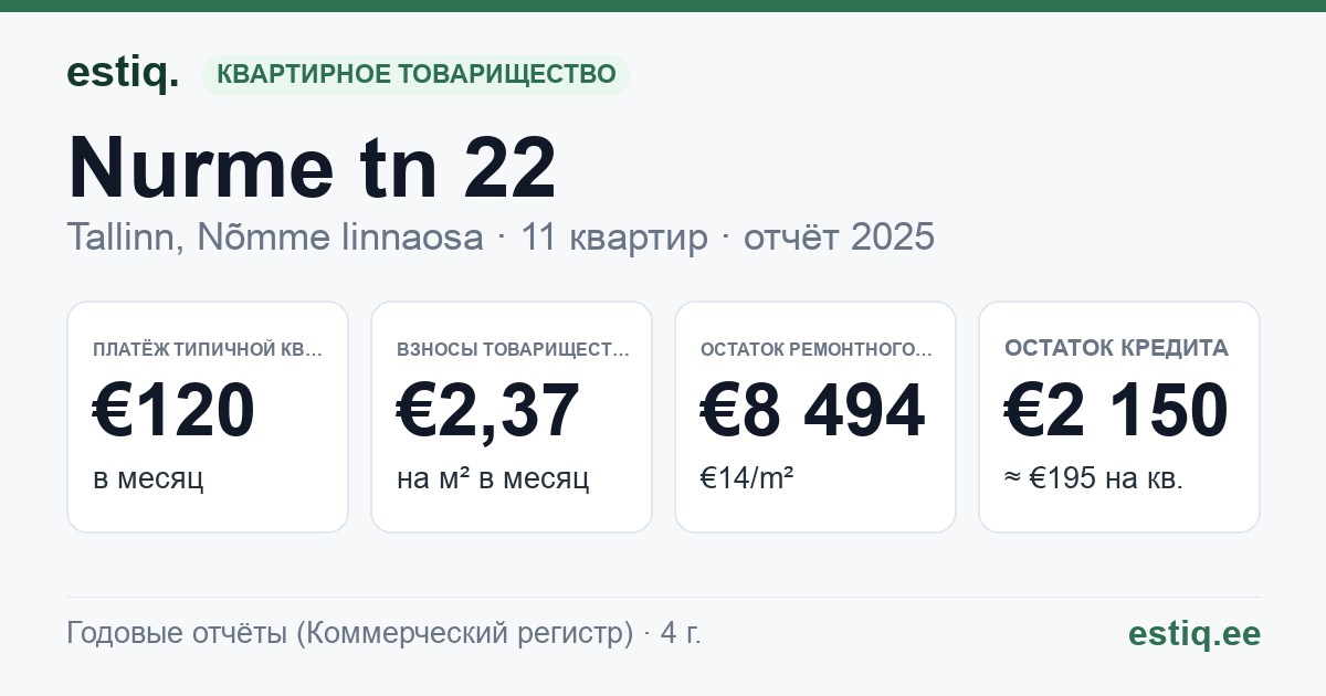 Tallinn, Nurme tn 22 korteriühistu: основные показатели 2025 — типичная квартира €120 в месяц