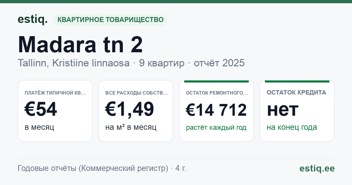 Tallinn, Madara tn 2 korteriühistu: основные показатели 2025 — типичная квартира €54 в месяц