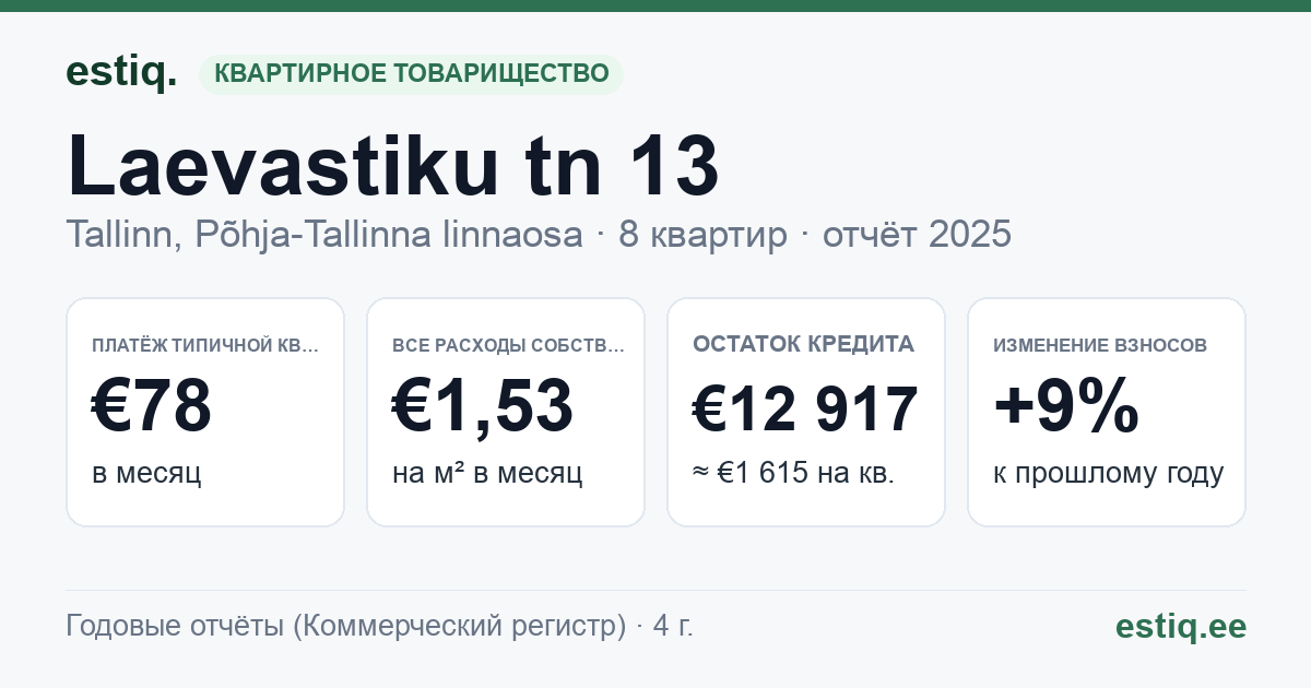 Tallinn, Laevastiku tn 13 korteriühistu: основные показатели 2025 — типичная квартира €78 в месяц
