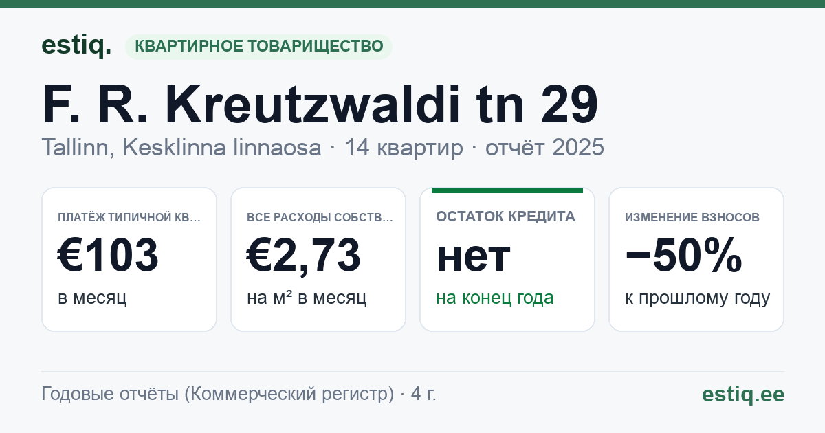 Tallinn, F. R. Kreutzwaldi tn 29 korteriühistu: основные показатели 2025 — типичная квартира €103 в месяц