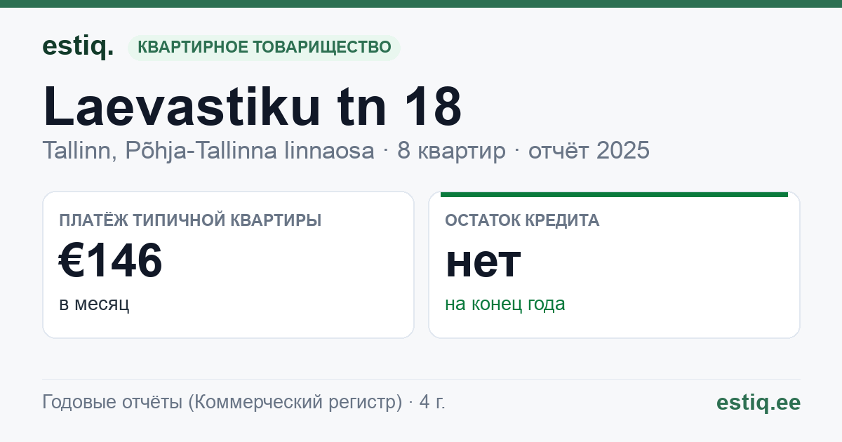 Tallinn, Laevastiku tn 18 korteriühistu: основные показатели 2025 — типичная квартира €146 в месяц