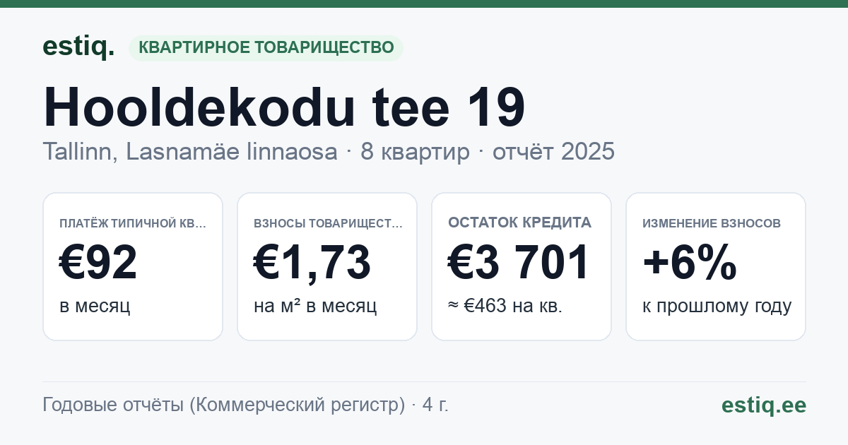 Tallinn, Hooldekodu tee 19 korteriühistu: основные показатели 2025 — типичная квартира €92 в месяц