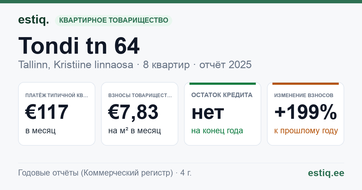 Tallinn, Tondi tn 64 korteriühistu: основные показатели 2025 — типичная квартира €117 в месяц