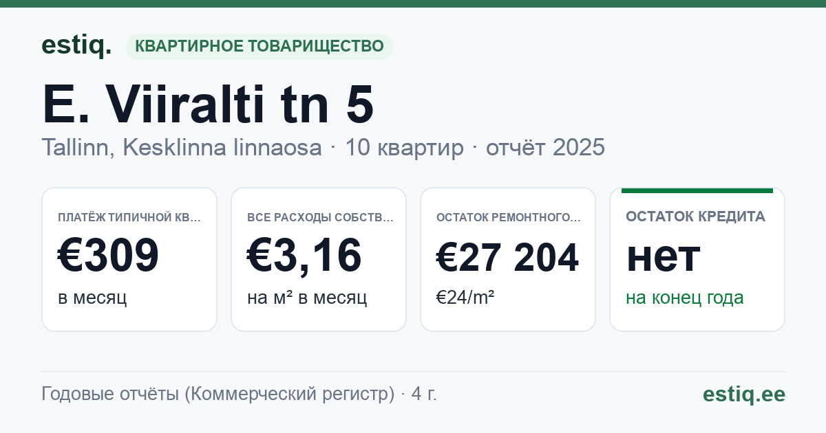 Tallinn, E. Viiralti tn 5 korteriühistu: основные показатели 2025 — типичная квартира €309 в месяц