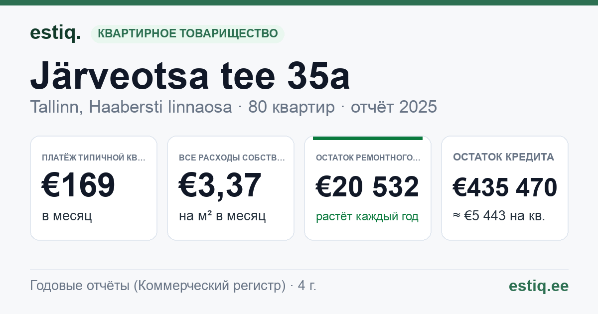 Tallinn, Järveotsa tee 35a korteriühistu: основные показатели 2025 — типичная квартира €169 в месяц