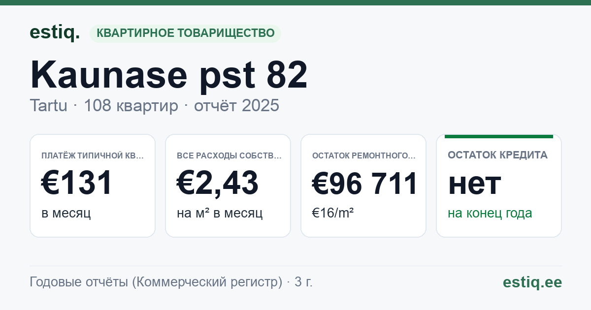 Tartu linn, Kaunase pst 82 korteriühistu: основные показатели 2025 — типичная квартира €131 в месяц