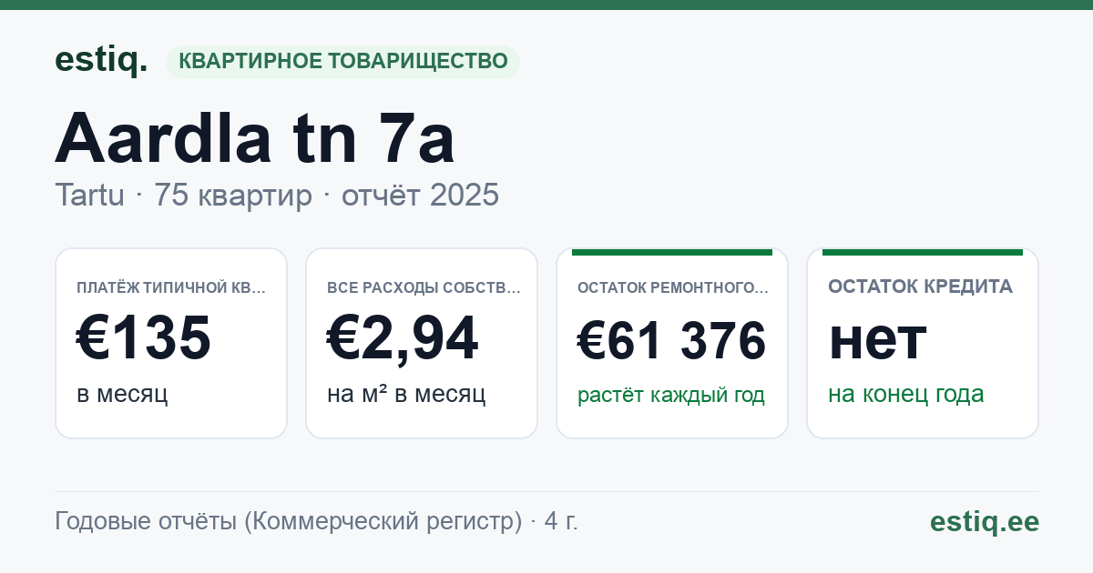 Tartu linn, Aardla tn 7a korteriühistu: основные показатели 2025 — типичная квартира €135 в месяц