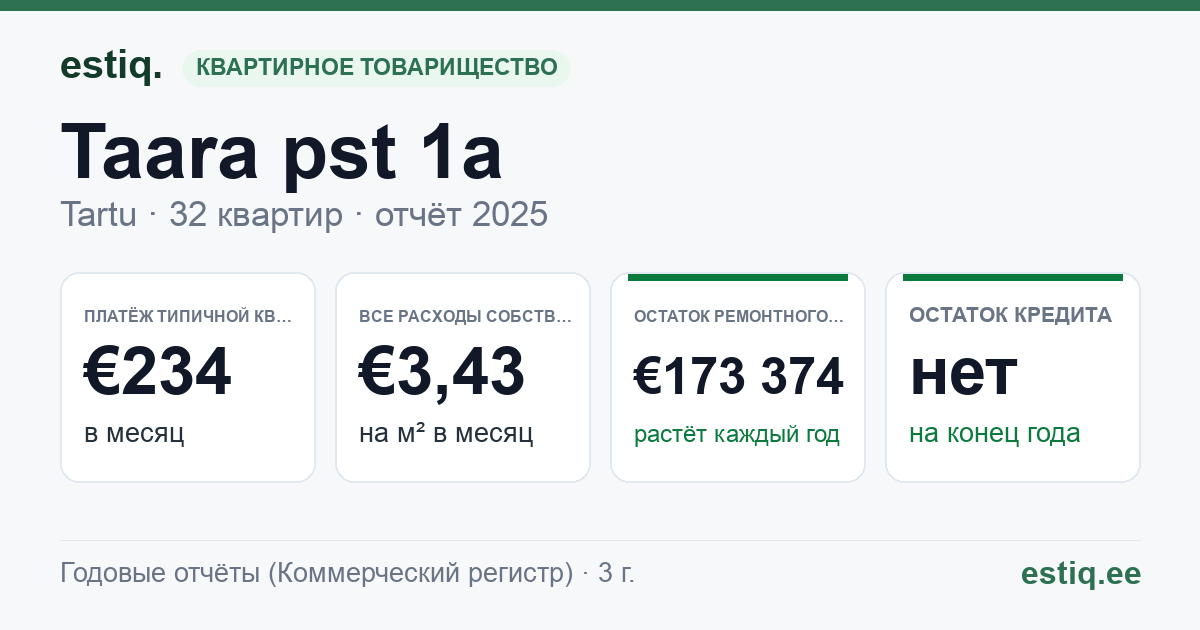 Tartu linn, Taara pst 1a korteriühistu: основные показатели 2025 — типичная квартира €234 в месяц