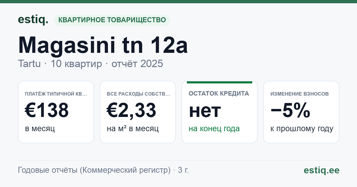 Tartu linn, Magasini tn 12a korteriühistu: основные показатели 2025 — типичная квартира €138 в месяц