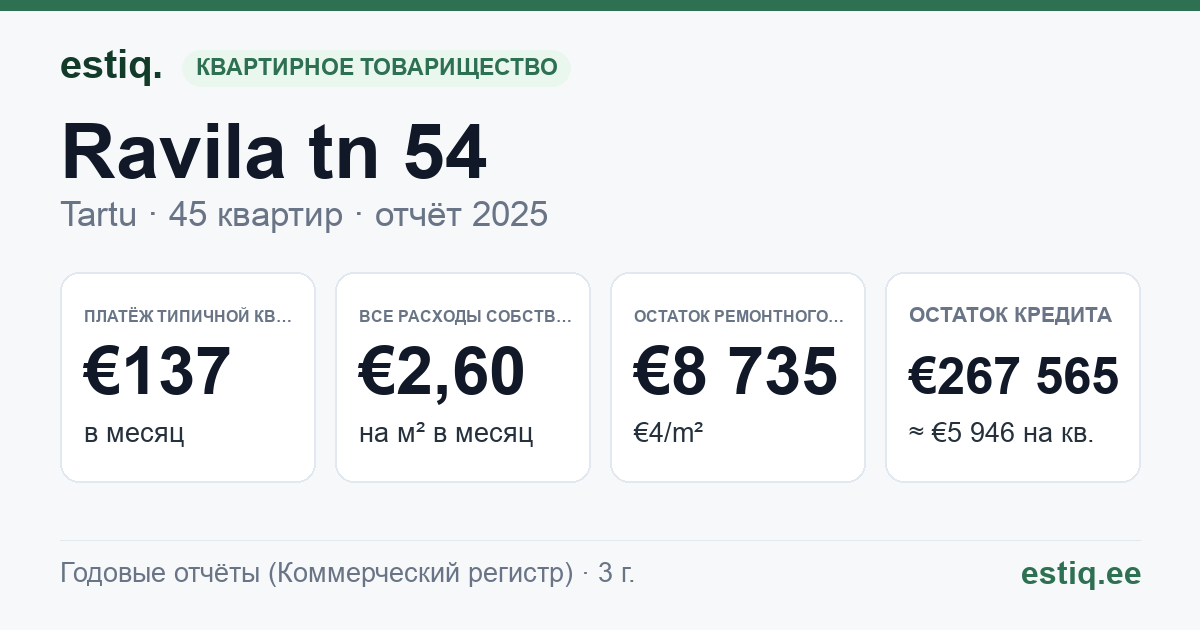 Tartu linn, Ravila tn 54 korteriühistu: основные показатели 2025 — типичная квартира €137 в месяц