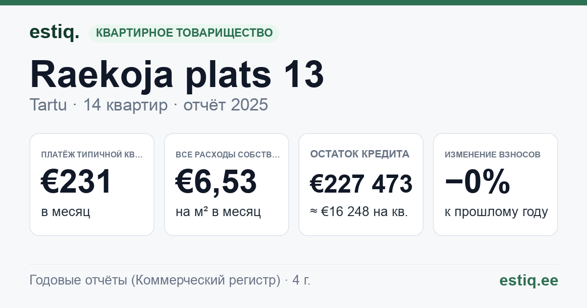 Tartu linn, Raekoja plats 13 // Vabaduse pst 2 korteriühistu: основные показатели 2025 — типичная квартира €231 в месяц