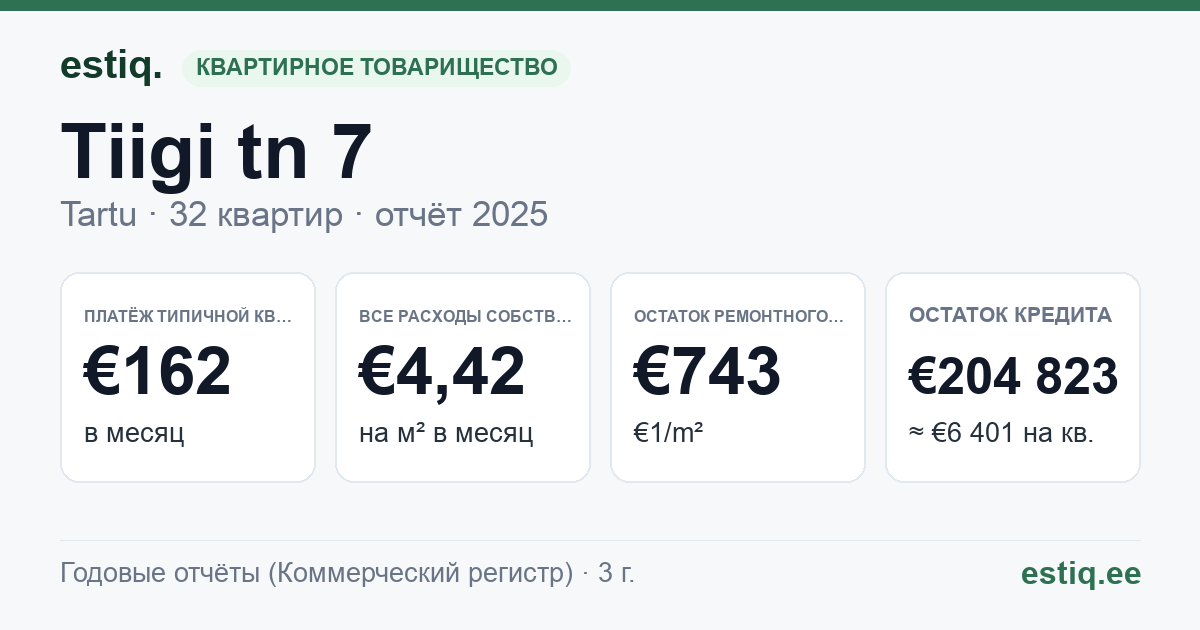 Tartu linn, Tiigi tn 7 korteriühistu: основные показатели 2025 — типичная квартира €162 в месяц