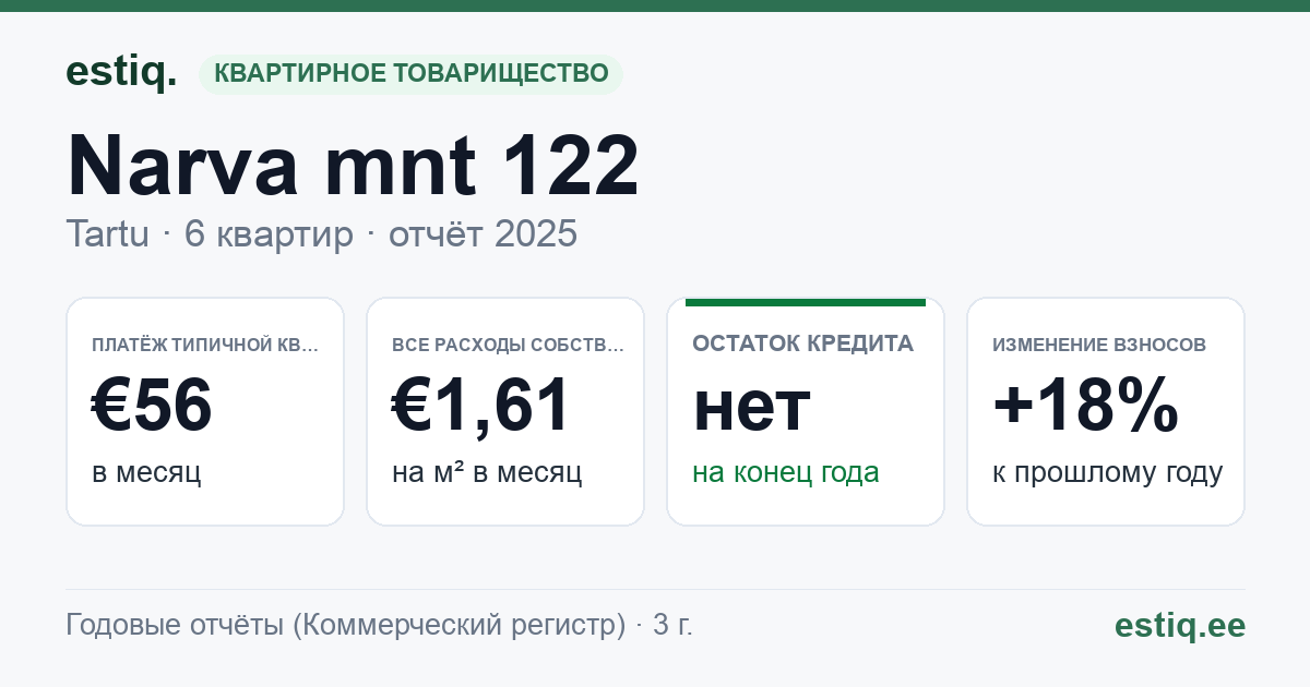 Tartu linn, Narva mnt 122 korteriühistu: основные показатели 2025 — типичная квартира €56 в месяц