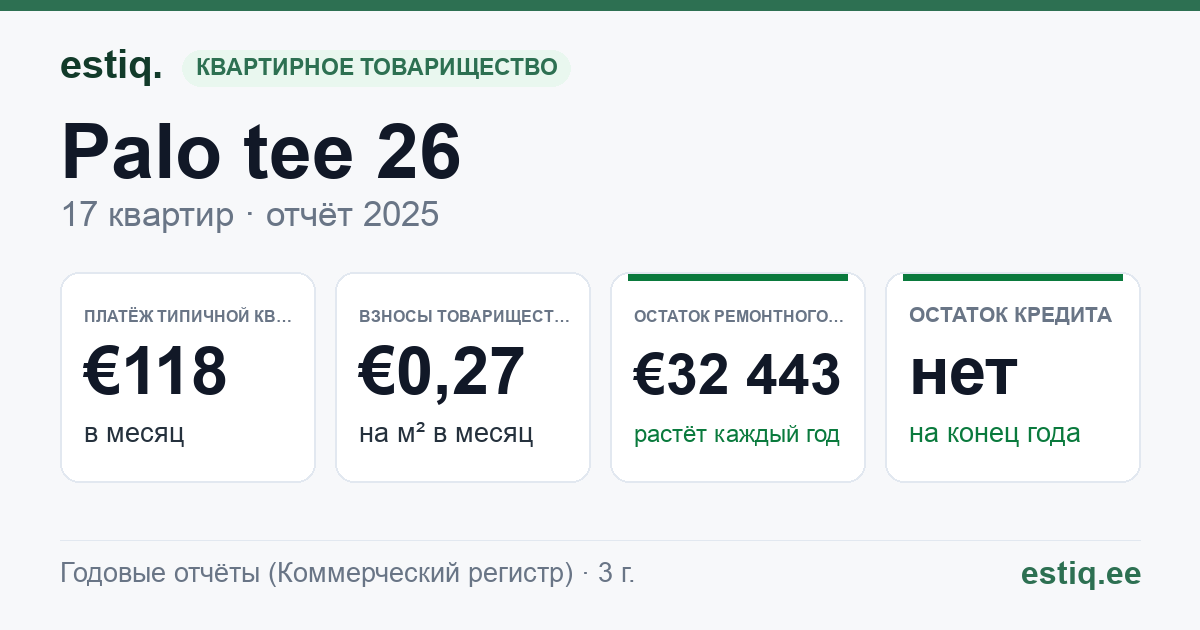 Võru vald, Lasva küla, Palo tee 24 // 26 korteriühistu: основные показатели 2025 — типичная квартира €118 в месяц