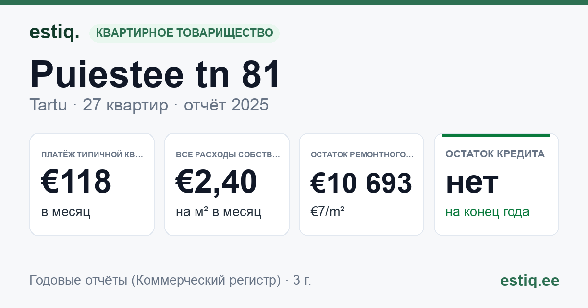 Tartu linn, Puiestee tn 81 korteriühistu: основные показатели 2025 — типичная квартира €118 в месяц