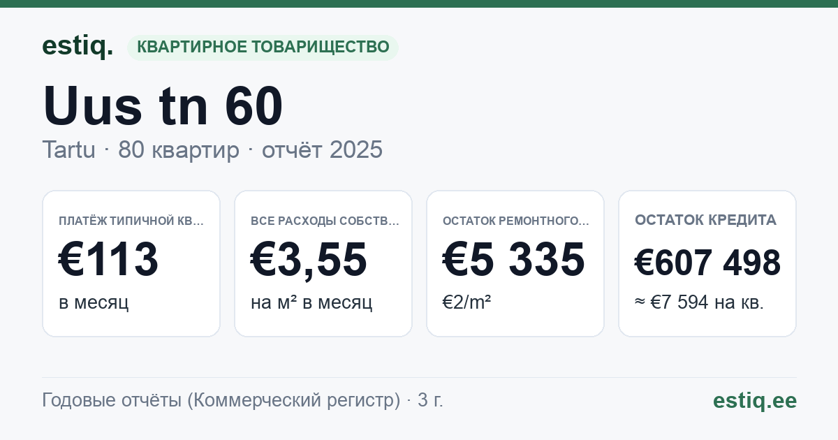 Tartu linn, Uus tn 60 korteriühistu: основные показатели 2025 — типичная квартира €113 в месяц