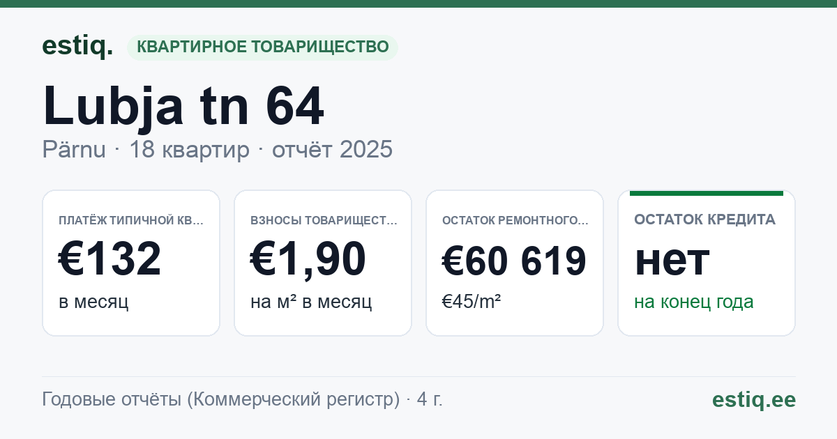Pärnu linn, Lubja tn 64 korteriühistu: основные показатели 2025 — типичная квартира €132 в месяц