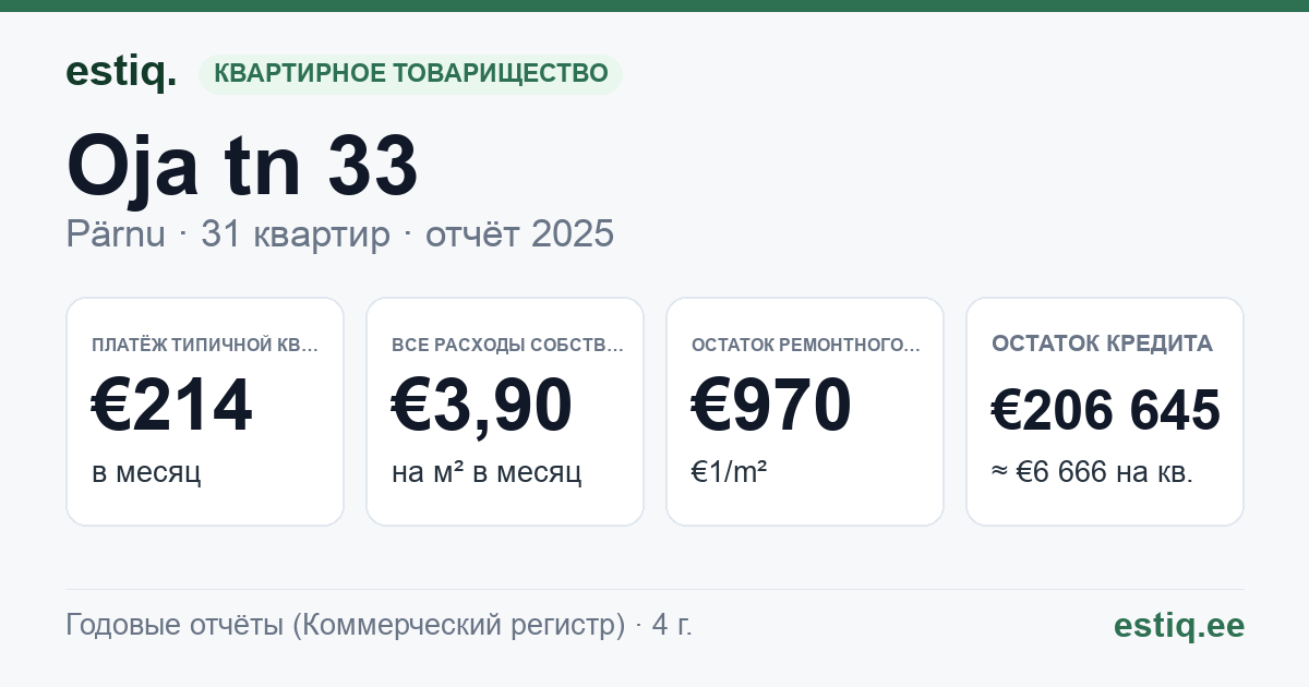 Pärnu linn, Oja tn 33 korteriühistu: основные показатели 2025 — типичная квартира €214 в месяц