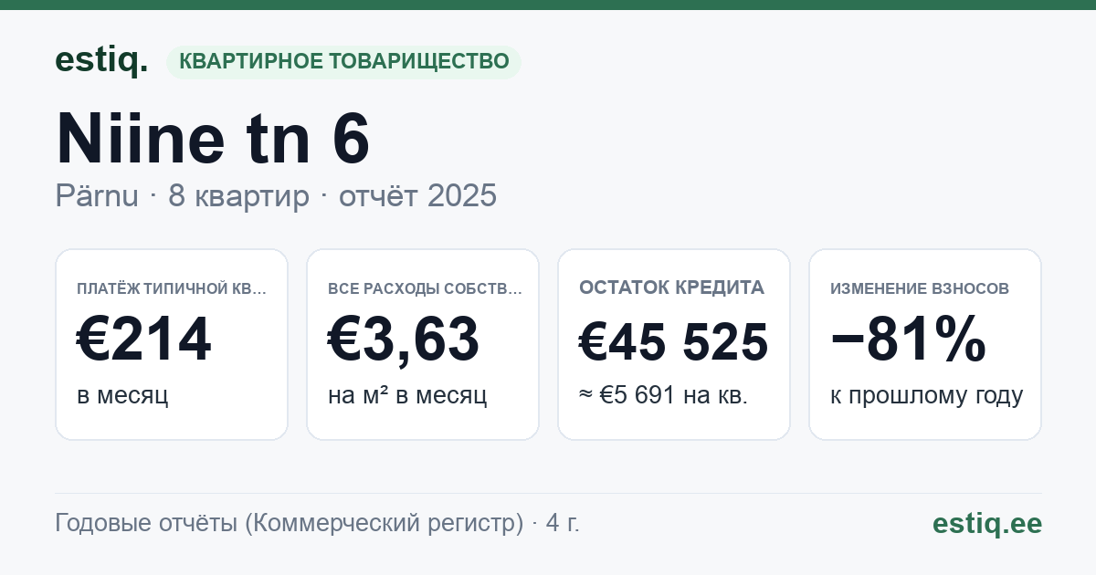 Pärnu linn, Niine tn 6 korteriühistu: основные показатели 2025 — типичная квартира €214 в месяц
