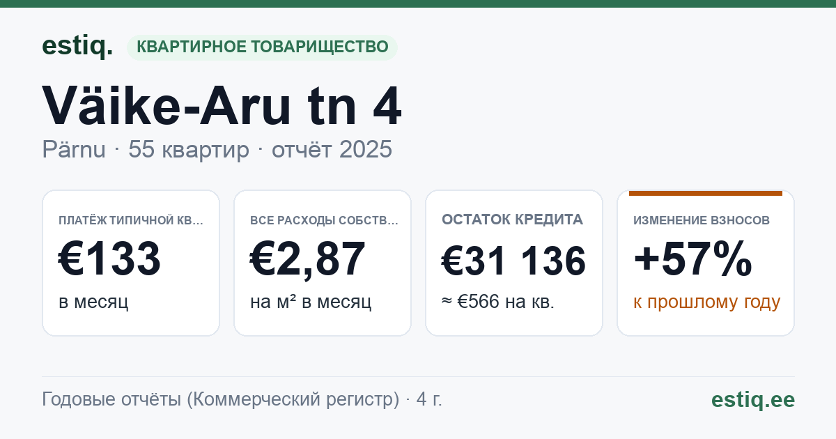 Pärnu linn, Väike-Aru tn 4 korteriühistu: основные показатели 2025 — типичная квартира €133 в месяц