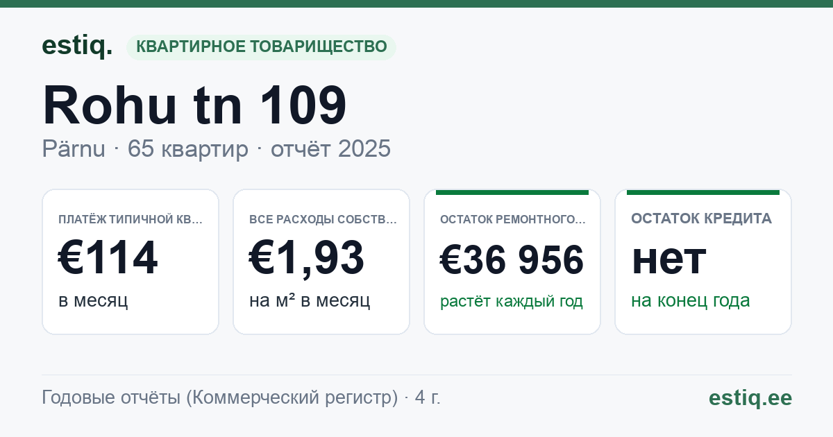 Pärnu linn, Rohu tn 109 korteriühistu: основные показатели 2025 — типичная квартира €114 в месяц