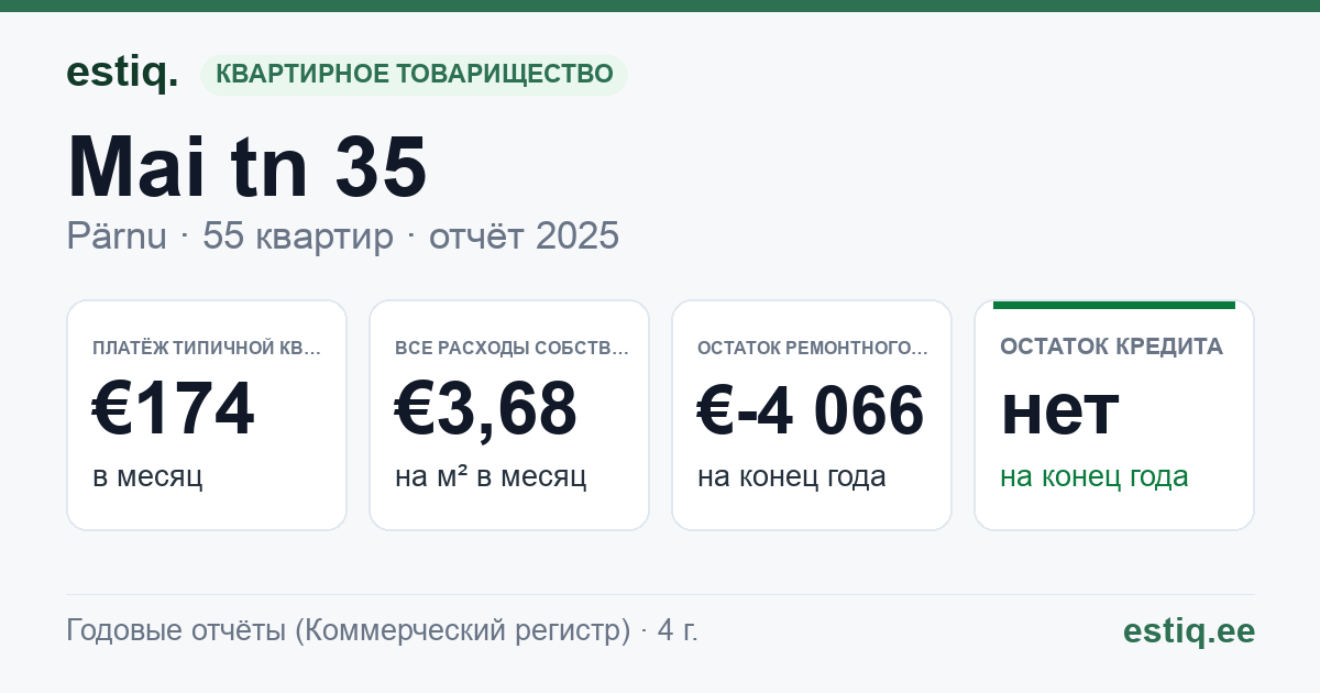 Pärnu linn, Mai tn 35 korteriühistu: основные показатели 2025 — типичная квартира €174 в месяц