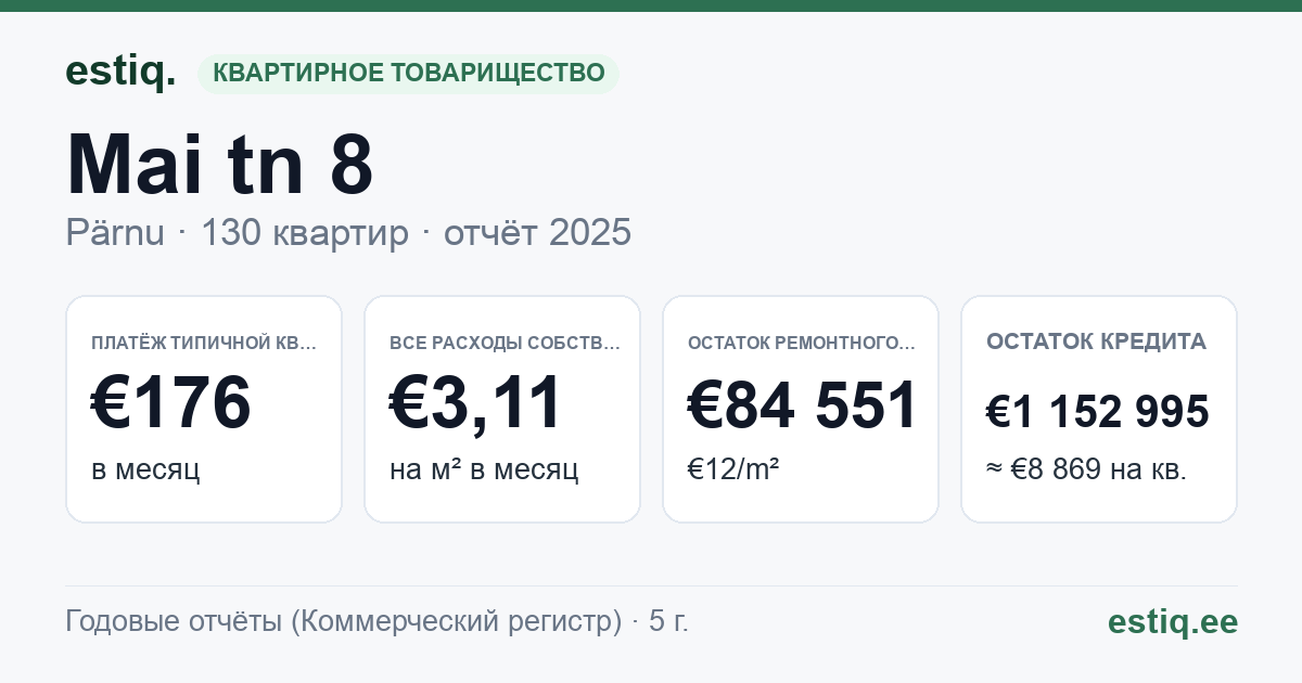 Pärnu linn, Mai tn 8 korteriühistu: основные показатели 2025 — типичная квартира €176 в месяц