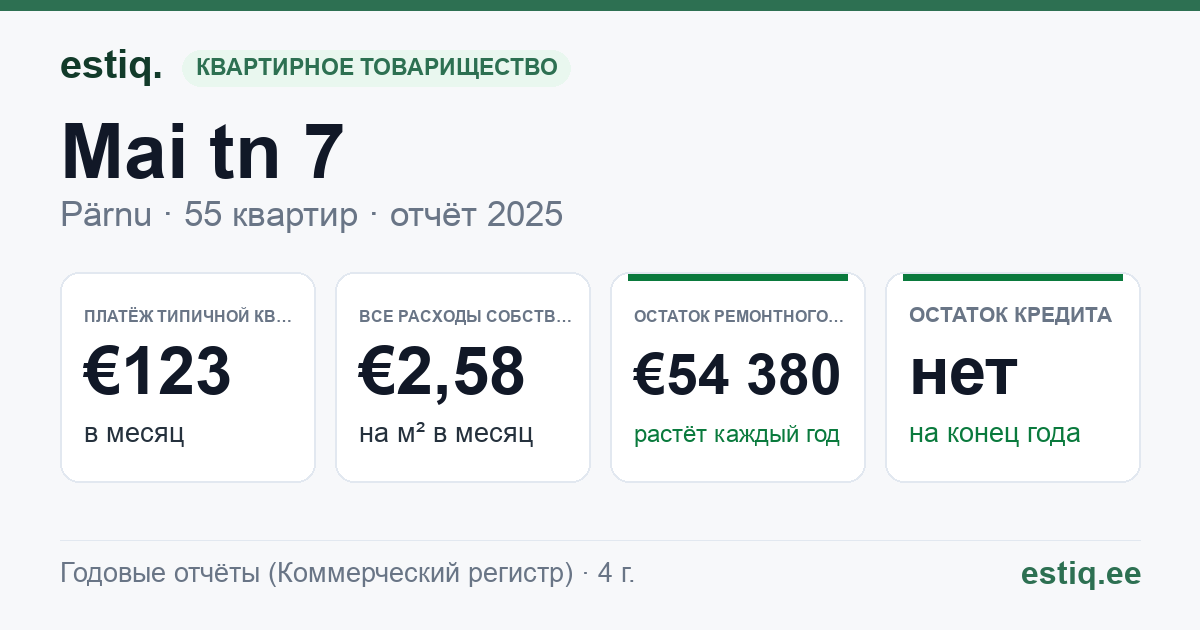 Pärnu linn, Mai tn 7 korteriühistu: основные показатели 2025 — типичная квартира €123 в месяц