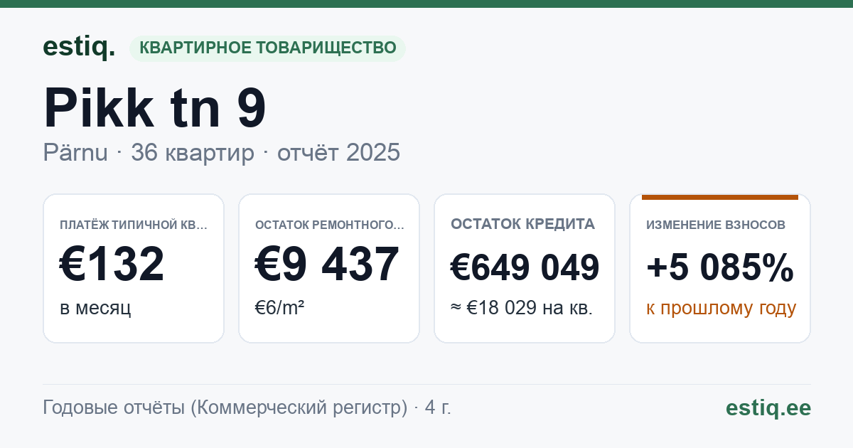 Pärnu linn, Pikk tn 9 korteriühistu: основные показатели 2025 — типичная квартира €132 в месяц