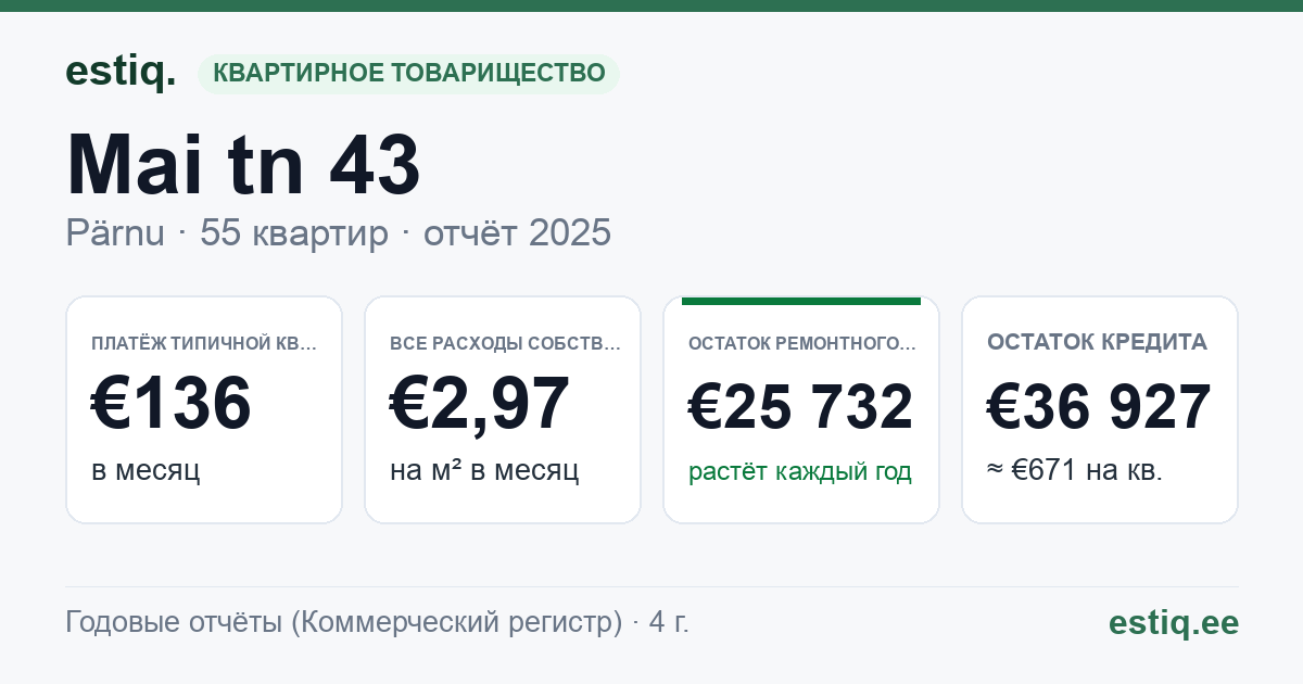 Pärnu linn, Mai tn 43 korteriühistu: основные показатели 2025 — типичная квартира €136 в месяц