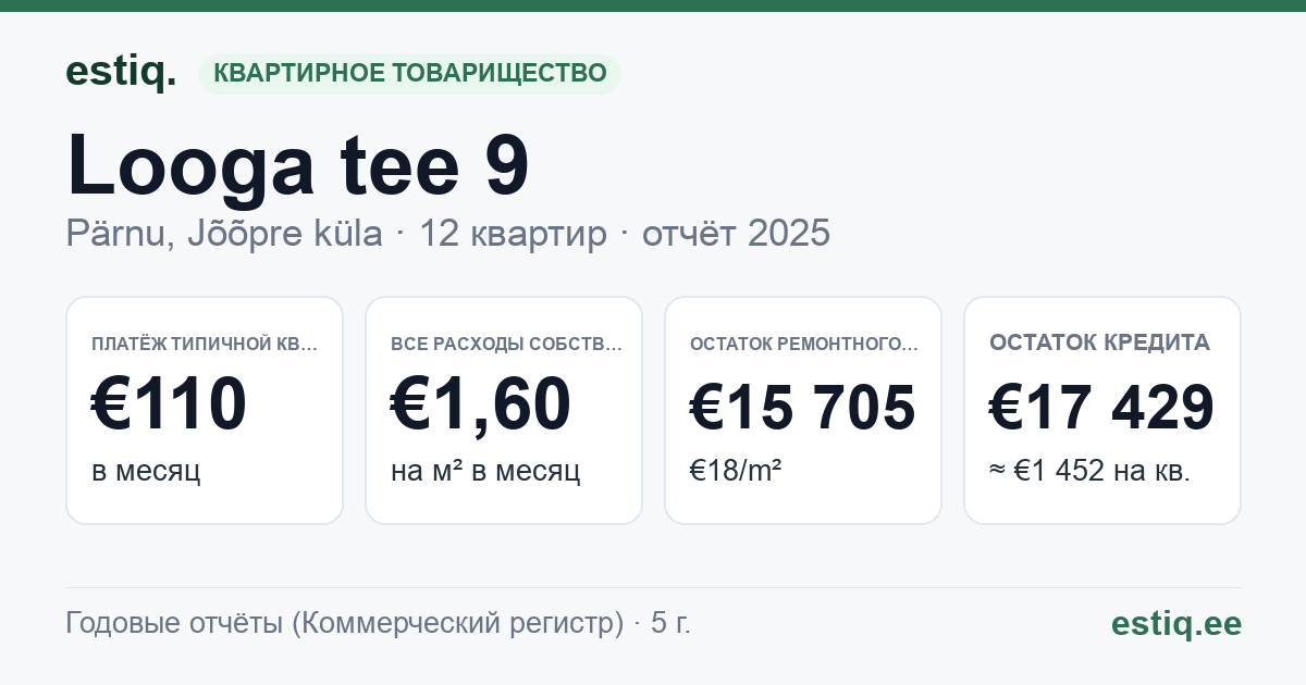 Pärnu linn, Jõõpre küla, Looga tee 9 korteriühistu: основные показатели 2025 — типичная квартира €110 в месяц