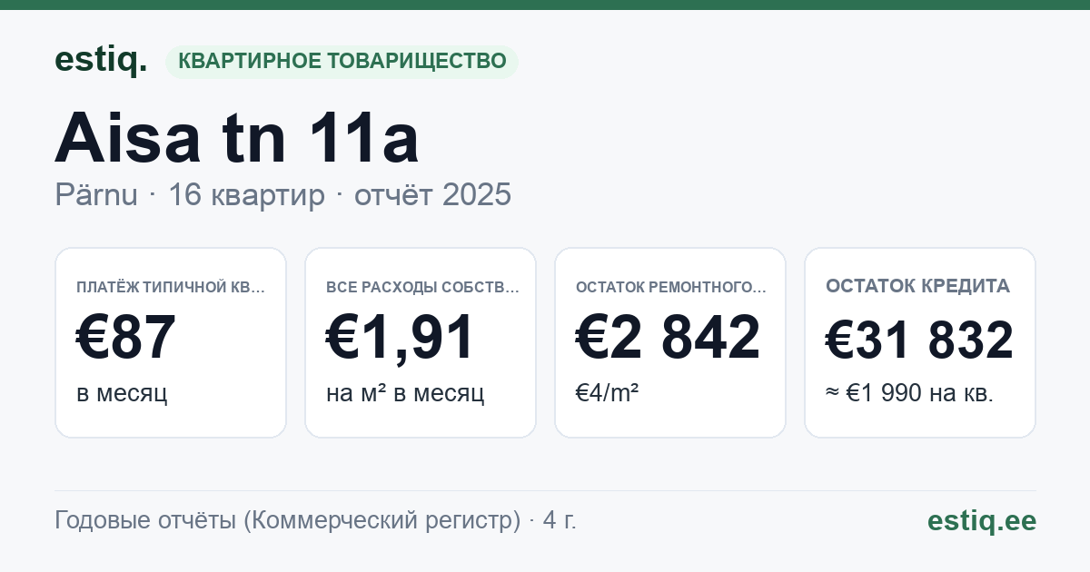 Pärnu linn, Aisa tn 11a korteriühistu: основные показатели 2025 — типичная квартира €87 в месяц