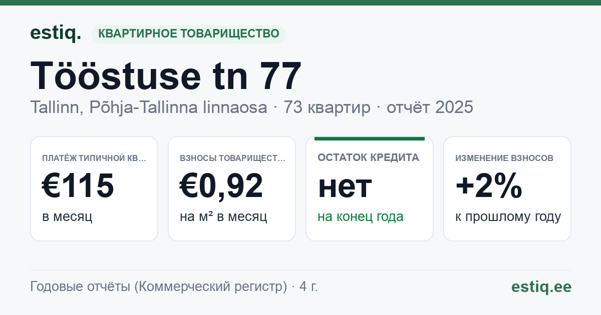 Tallinn, Tööstuse tn 77 korteriühistu: основные показатели 2025 — типичная квартира €115 в месяц