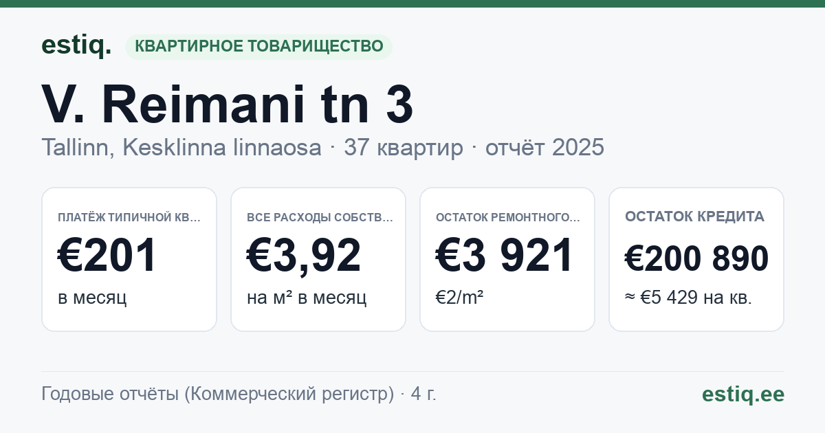 Tallinn, V. Reimani tn 3 korteriühistu: основные показатели 2025 — типичная квартира €201 в месяц