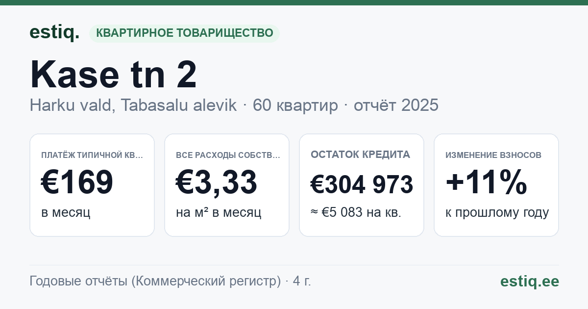 Harku vald, Tabasalu alevik, Kase tn 2 korteriühistu: основные показатели 2025 — типичная квартира €169 в месяц