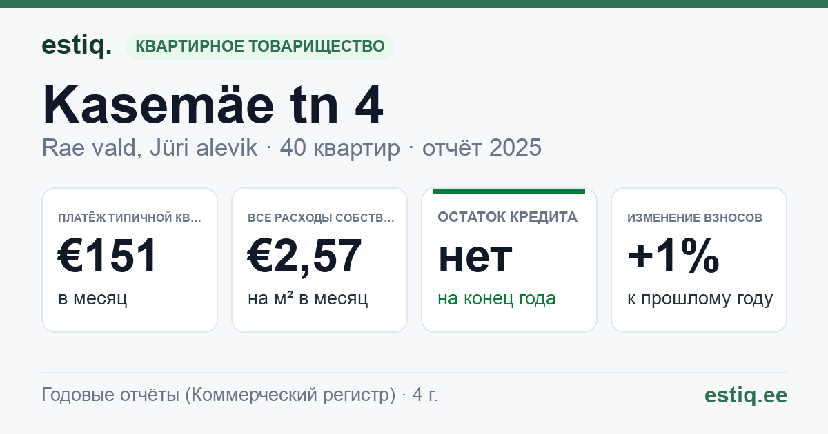 Rae vald, Jüri alevik, Kasemäe tn 4 korteriühistu: основные показатели 2025 — типичная квартира €151 в месяц