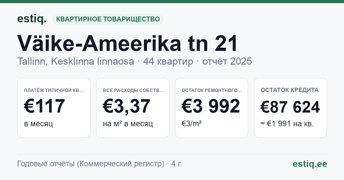 Tallinn, Väike-Ameerika tn 21 korteriühistu: основные показатели 2025 — типичная квартира €117 в месяц