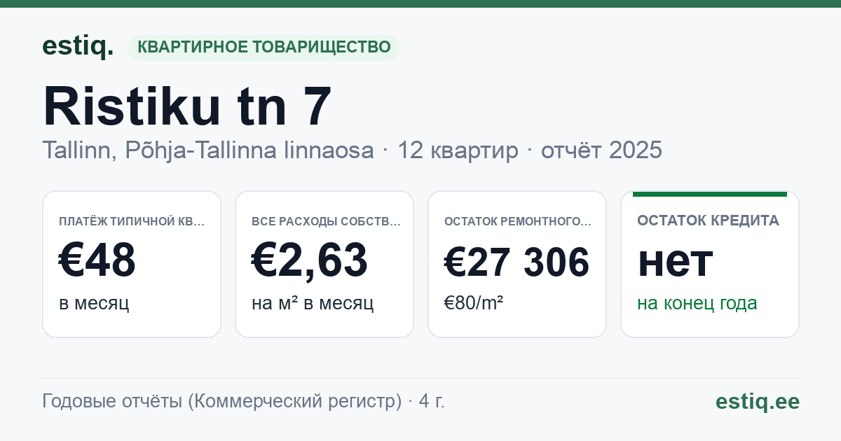 Tallinn, Ristiku tn 7 korteriühistu: основные показатели 2025 — типичная квартира €48 в месяц