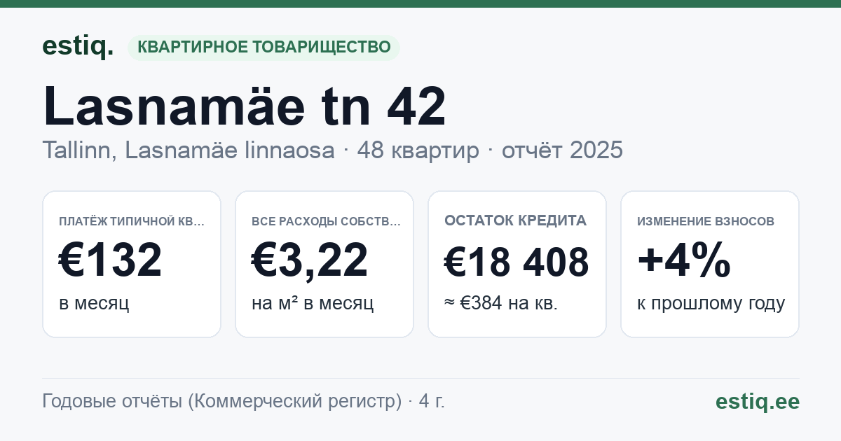 Tallinn, Lasnamäe tn 42 korteriühistu: основные показатели 2025 — типичная квартира €132 в месяц