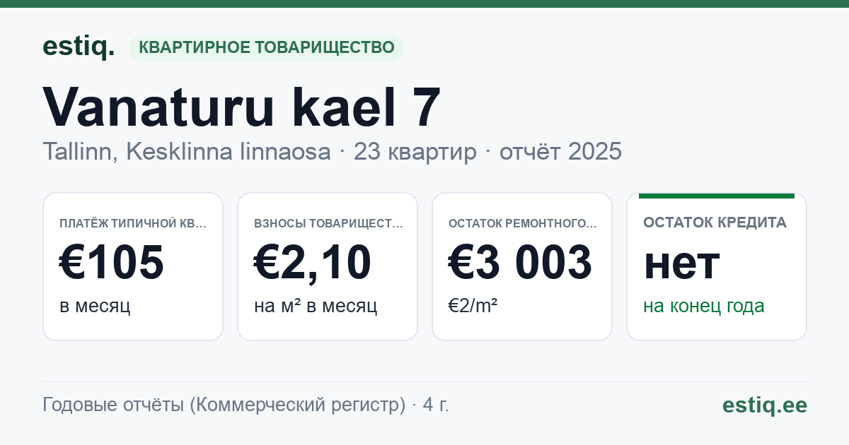Tallinn, Vanaturu kael 7 // Vene tn 1 korteriühistu: основные показатели 2025 — типичная квартира €105 в месяц