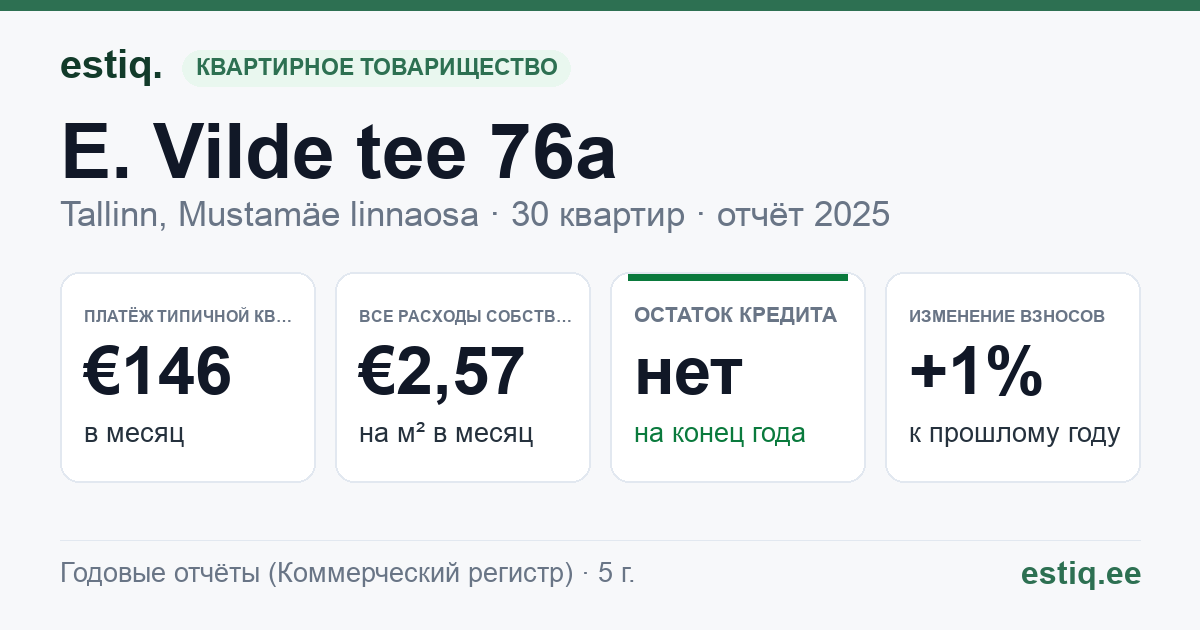 Tallinn, E. Vilde tee 76a korteriühistu: основные показатели 2025 — типичная квартира €146 в месяц