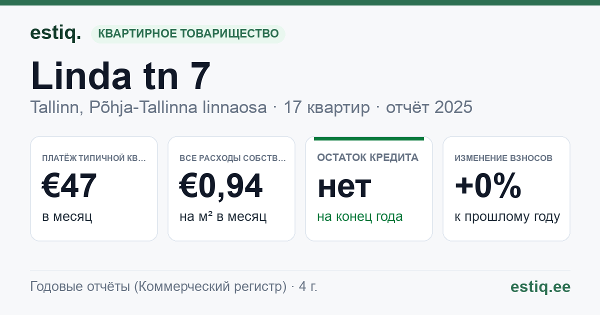 Tallinn, Linda tn 7 korteriühistu: основные показатели 2025 — типичная квартира €47 в месяц