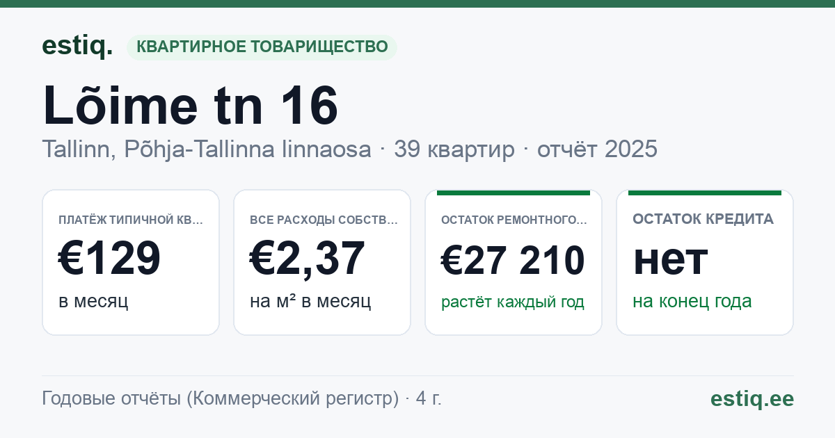 Tallinn, Lõime tn 16 korteriühistu: основные показатели 2025 — типичная квартира €129 в месяц