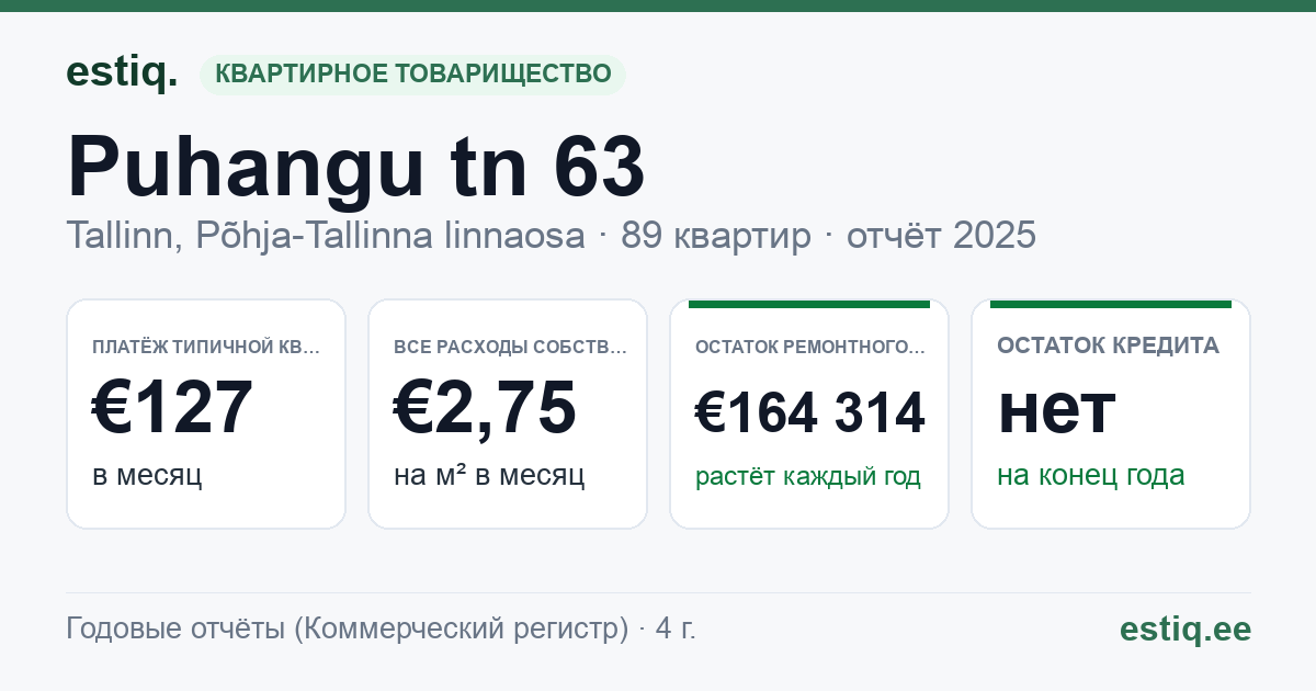 Tallinn, Puhangu tn 63 korteriühistu: основные показатели 2025 — типичная квартира €127 в месяц