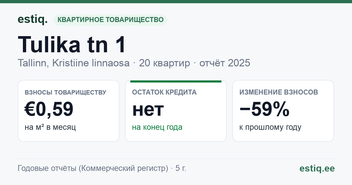 Tallinn, Tulika tn 1 korteriühistu: основные показатели 2025