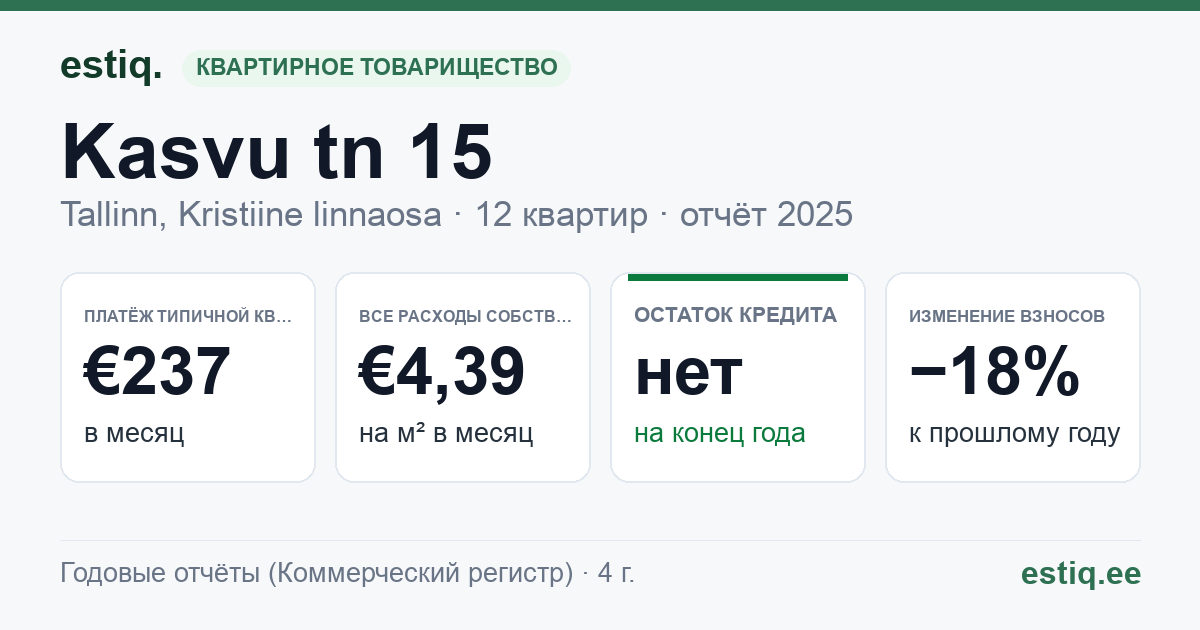 Tallinn, Kasvu tn 15 korteriühistu: основные показатели 2025 — типичная квартира €237 в месяц