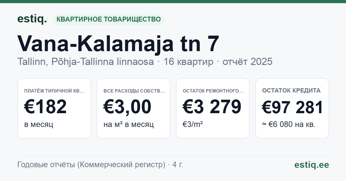 Tallinn, Vana-Kalamaja tn 7 korteriühistu: основные показатели 2025 — типичная квартира €182 в месяц