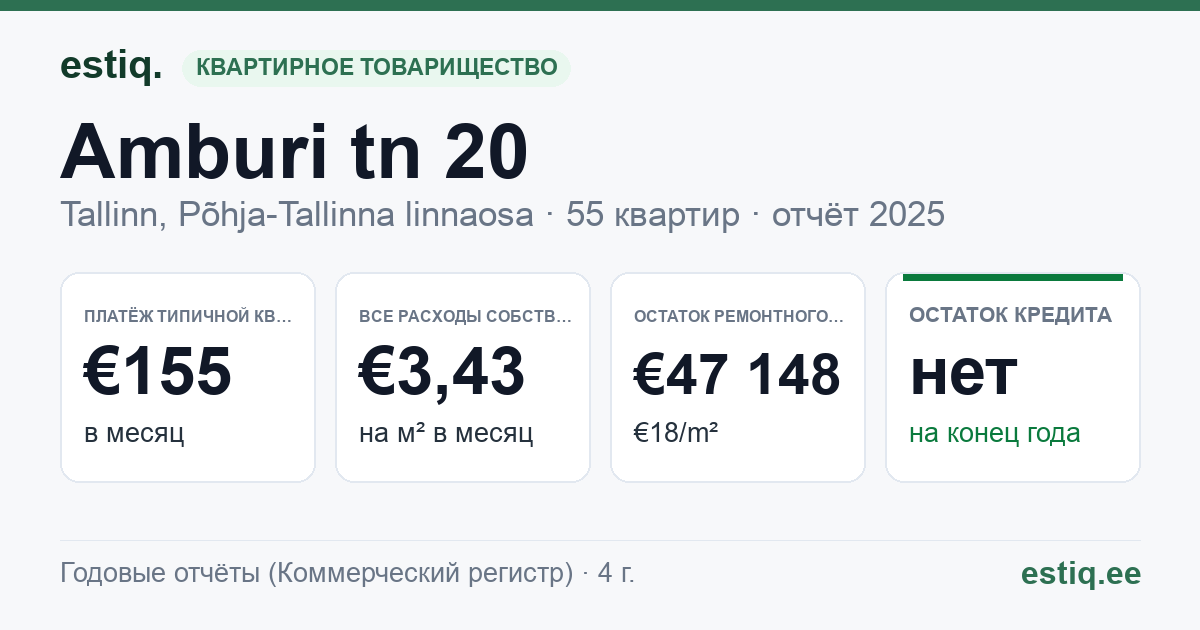 Tallinn, Amburi tn 20 korteriühistu: основные показатели 2025 — типичная квартира €155 в месяц