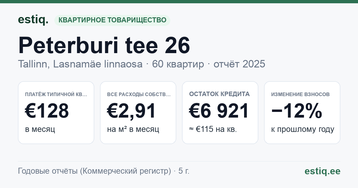 Tallinn, Peterburi tee 26 korteriühistu: основные показатели 2025 — типичная квартира €128 в месяц