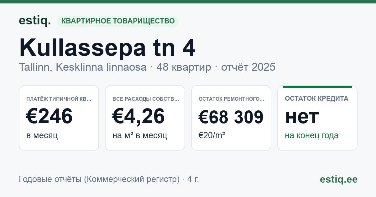 Tallinn, Kullassepa tn 4 // Niguliste tn 2 korteriühistu: основные показатели 2025 — типичная квартира €246 в месяц